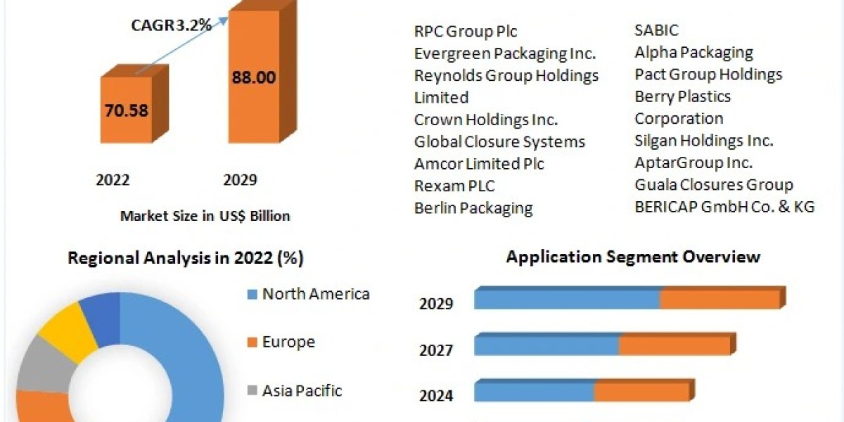 Beverage Caps and Closures Market Set for Steady Expansion, Projected to Grow by 2029