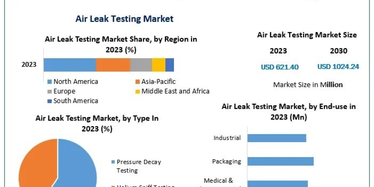 Air Leak Testing Market Demand 2030 Fueled by Industrial Innovations