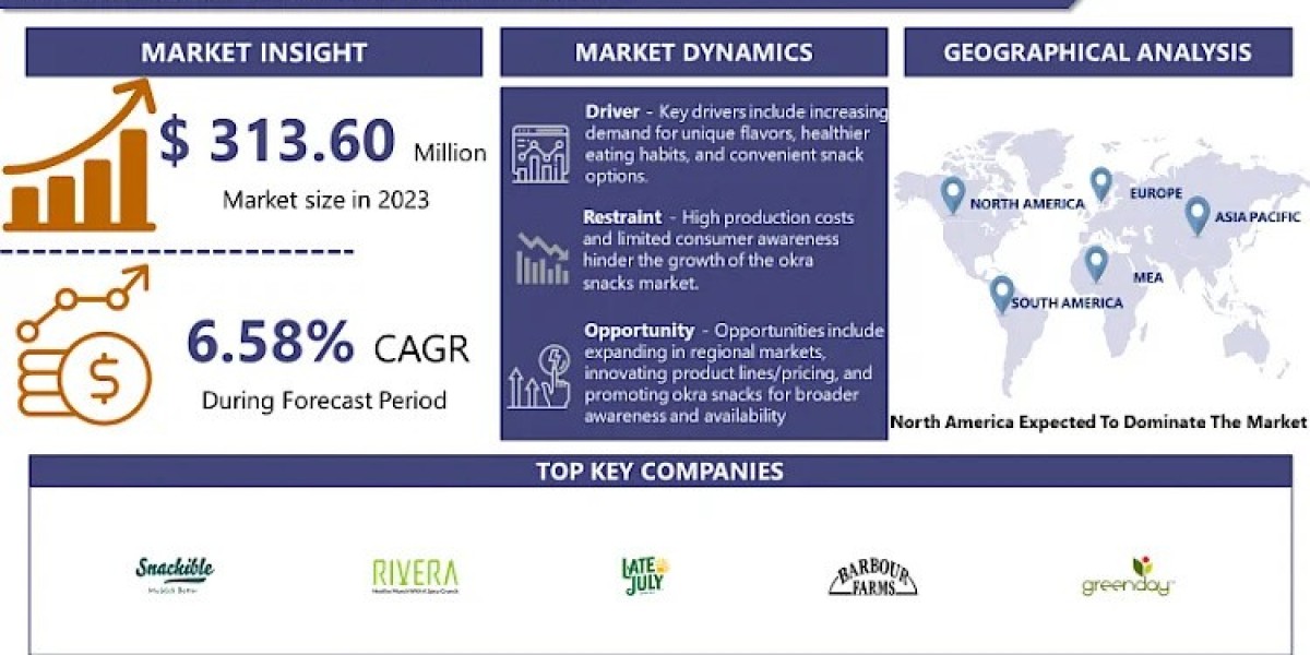 Okra Snacks Market Size, Business Revenue Forecast, Leading Competitors