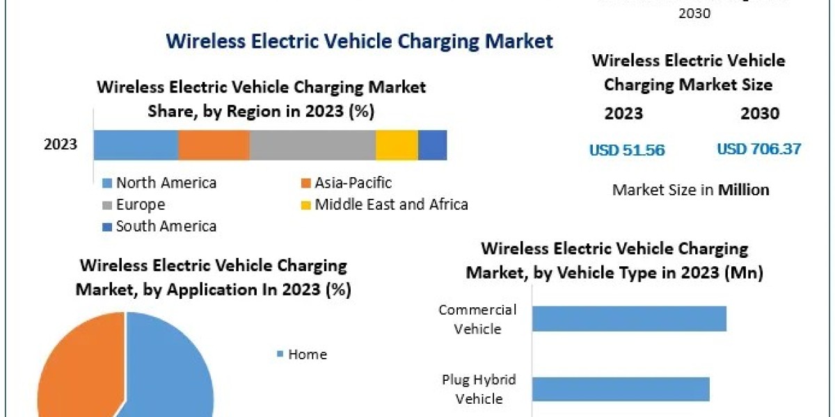 Wireless Electric Vehicle Charging Market Outlook: Paving the Way for Sustainable Transportation Solutions