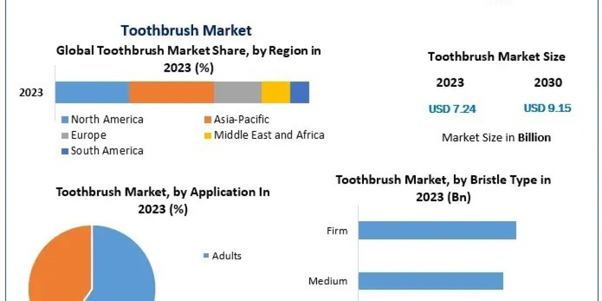 Toothbrush Market experiences growth with rising sales through e-commerce platforms.