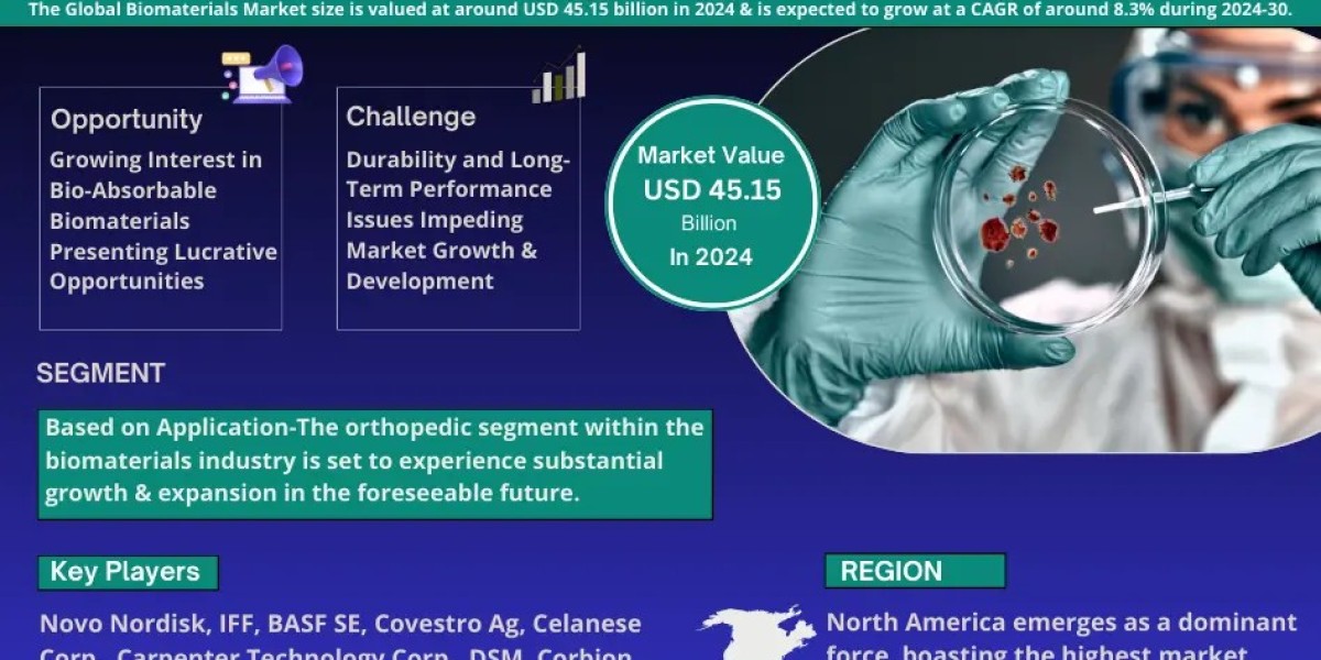 Biomaterials Market Witness Highest Growth at a CAGR of 8.3% by 2030