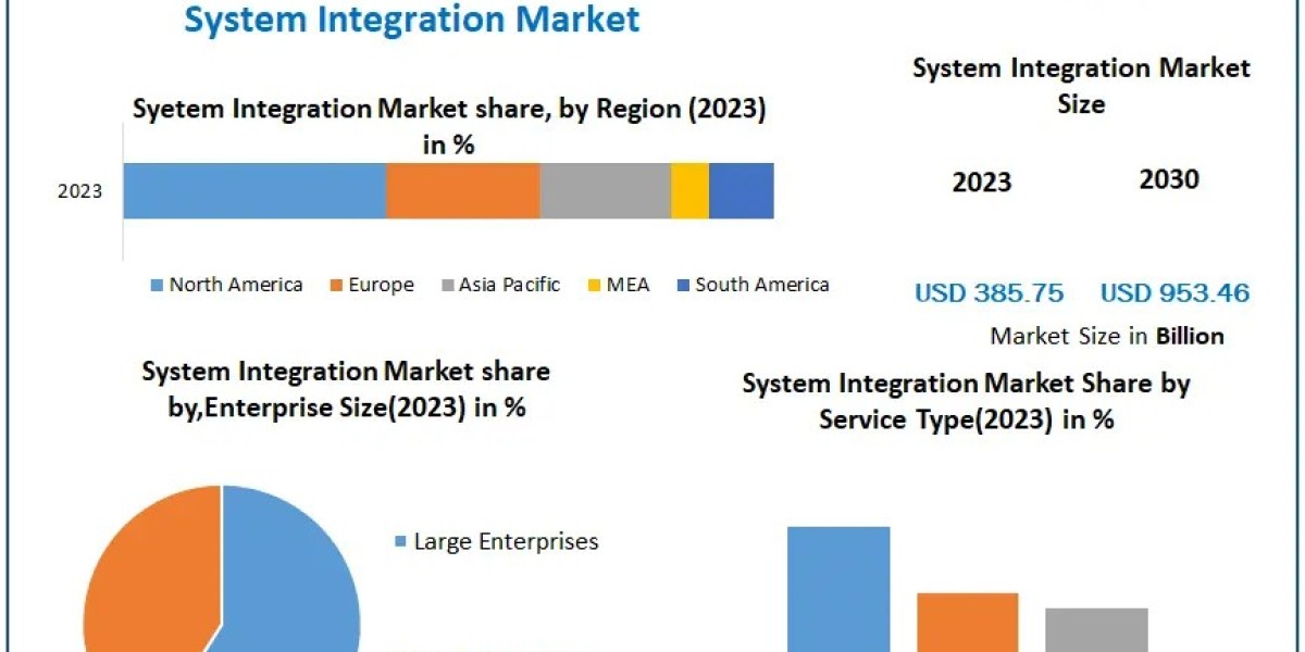 System Integration Market Overview 2024-2030: Opportunities in Cloud and IoT Integration