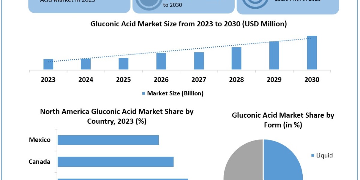 Gluconic Acid Market 	Worth the Numbers: Size, Share, Revenue, and Statistics Overview | 2024-2030