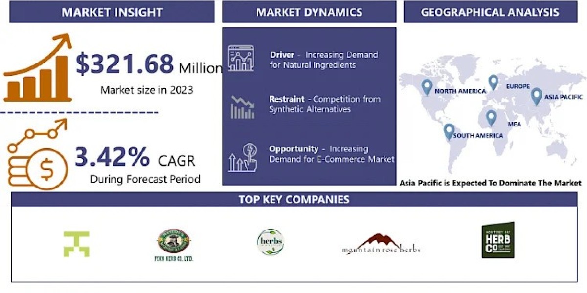 Agrimonia Eupatoria Extract Market Navigating the Market Landscape: Size, Growth, and Share