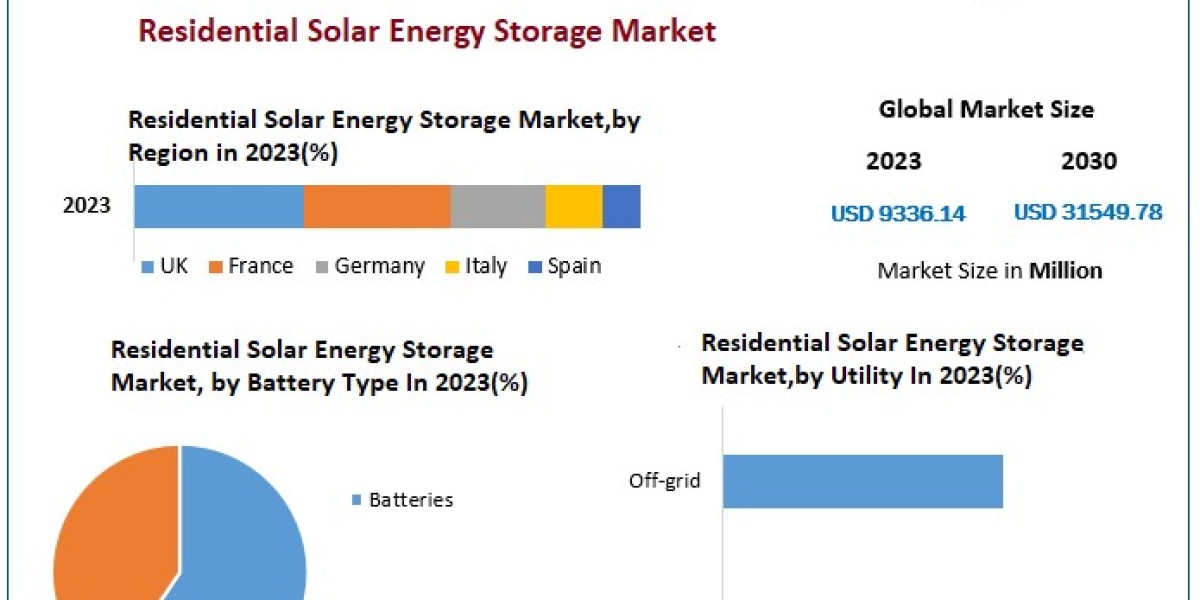 Powering Homes: Residential Solar Energy Storage Market Expected to Grow from USD 9.34 Billion in 2023 to USD 31.55 Bill