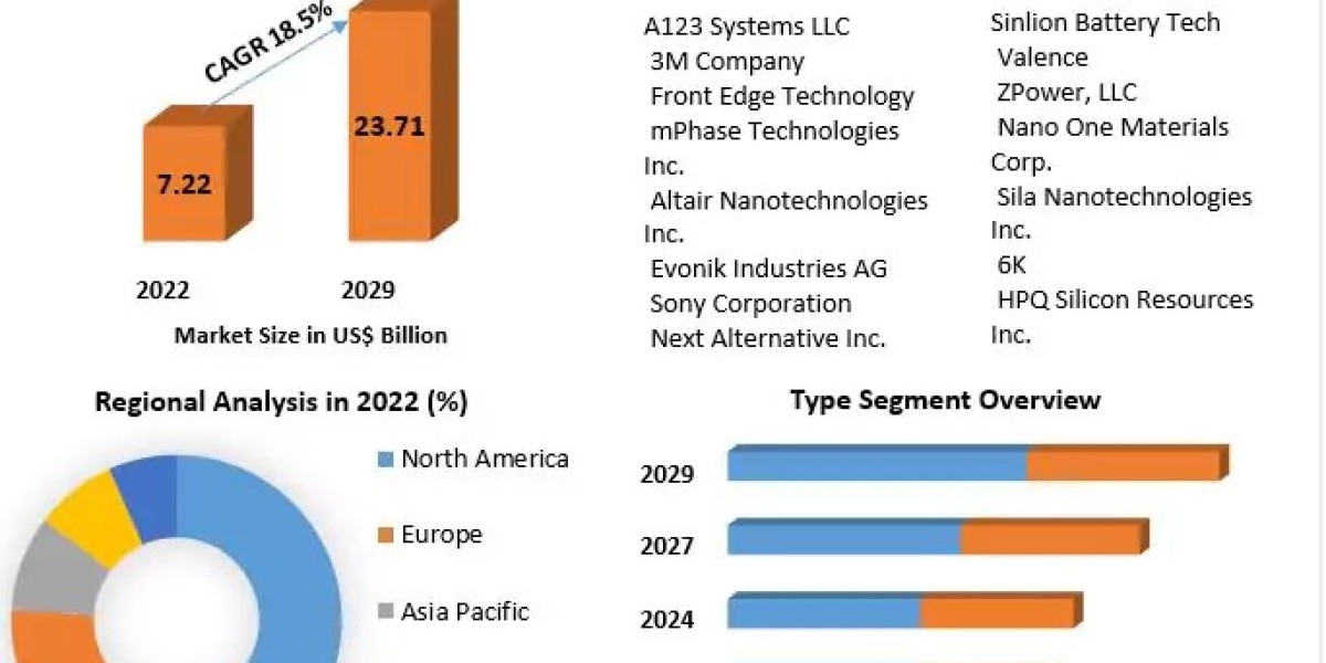 Nano Batteries Market Trends: Exploring Innovations in Nanomaterials for Energy Storage