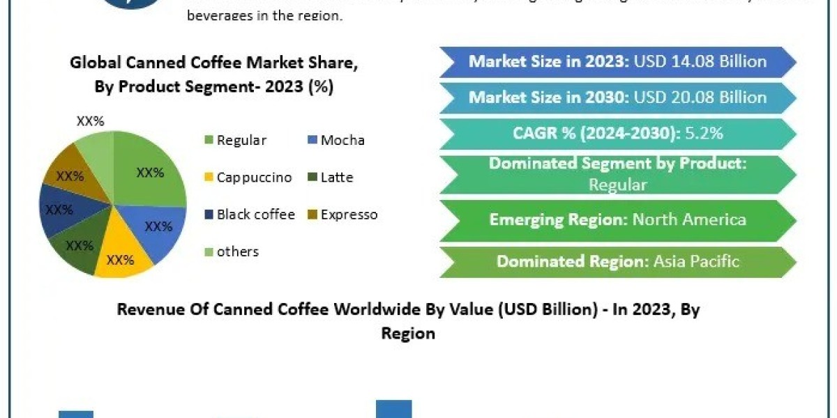 Canned Coffee Market challenges in distribution and supply chain dynamics expected by 2030