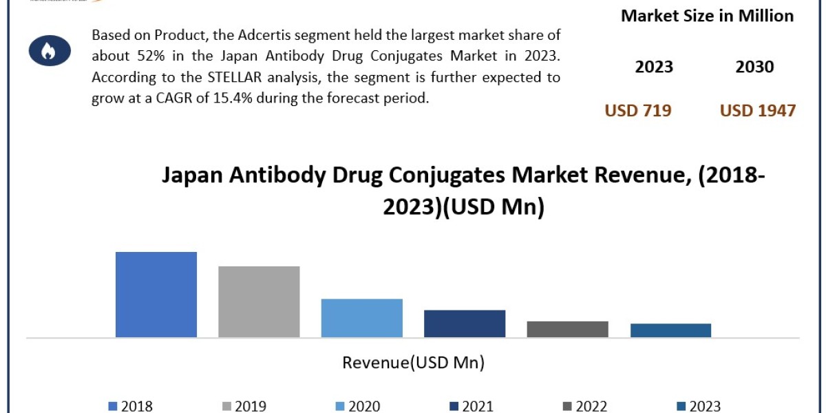 Japan Antibody Drug Conjugates Industry Outlook, Business Strategies, Challenges Forecasts To 2024-2030