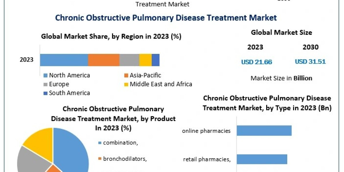 Chronic Obstructive Pulmonary Disease Treatment Market Report: Analysis of Growth Factors and Emerging Therapies