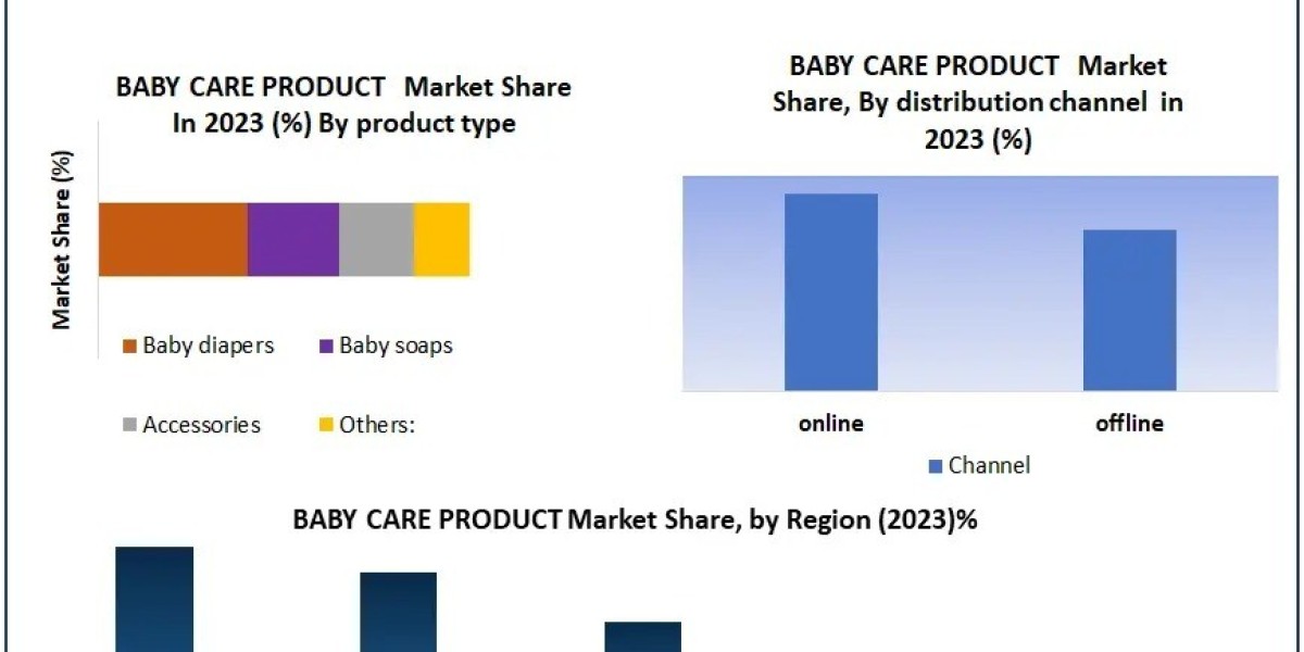 Baby Care Products Market driven by innovations in skin care and baby hygiene products.