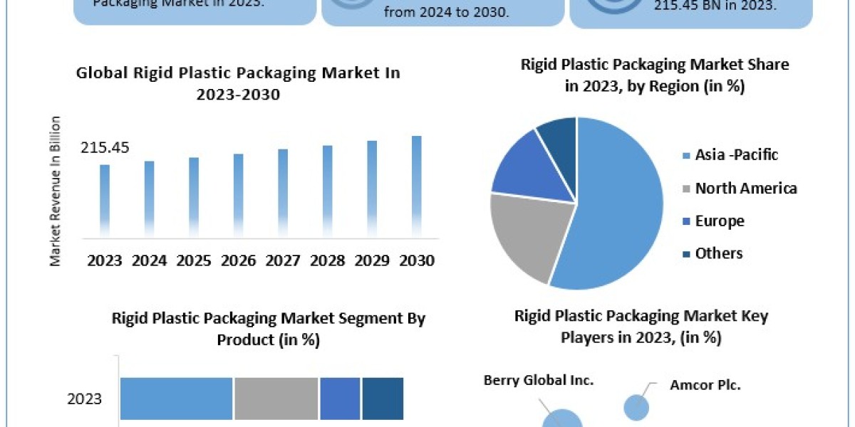 Rigid Plastic Packaging Market Size, Scope, Growth, Analysis, Report and Forecast Period Of 2024-2030