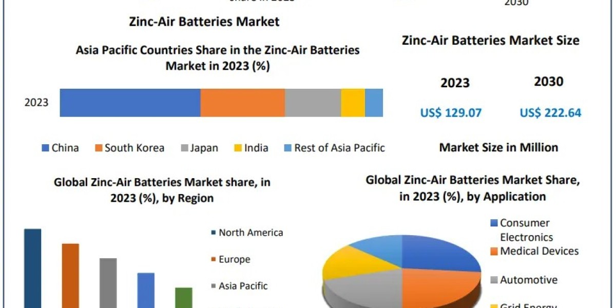 Zinc-Air Batteries Market 2024-2030: Innovations Driving Efficiency in Energy Storage Systems