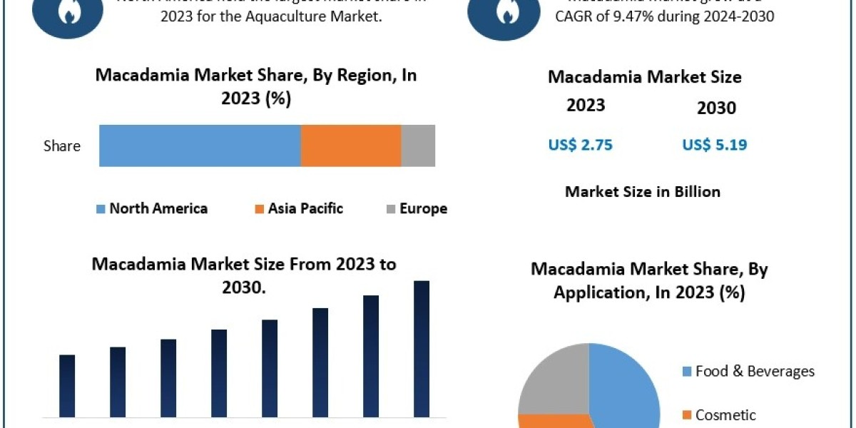 Investment Opportunity: Macadamia Market Expected to Experience 9.47% CAGR, Reaching USD 5.19 Billion by 2030