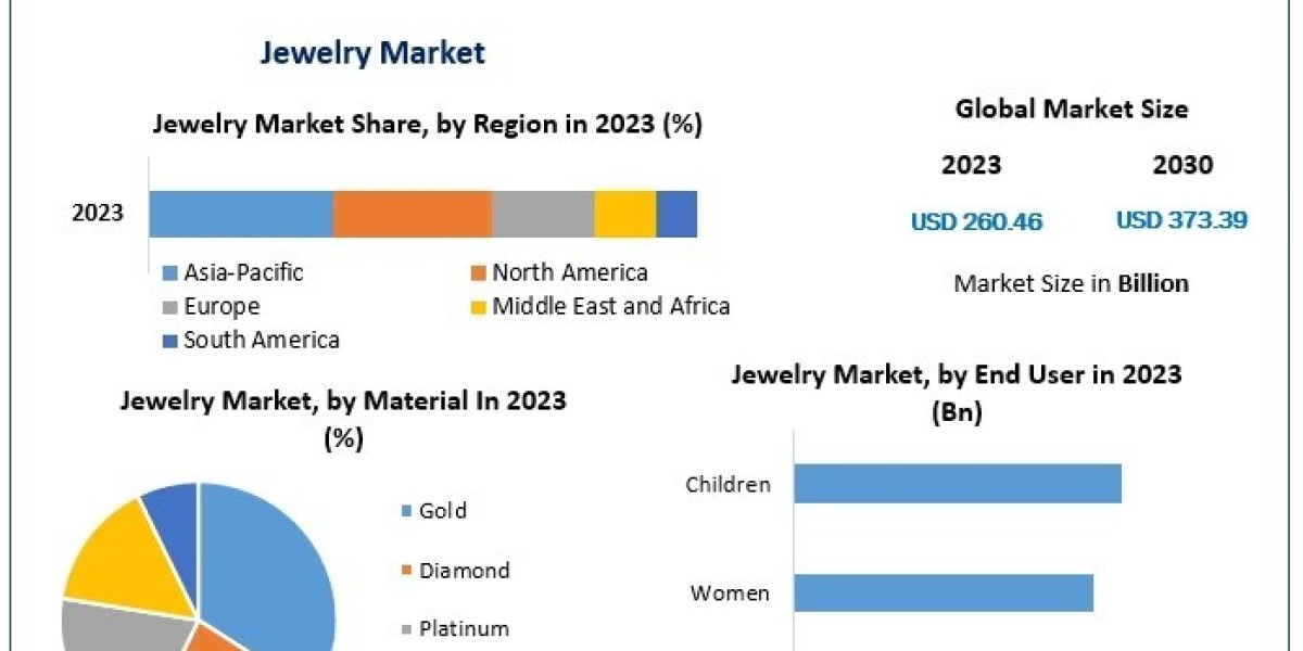 Jewelry Market Shines Bright Adapting to Modern Trends and Consumer Preferences