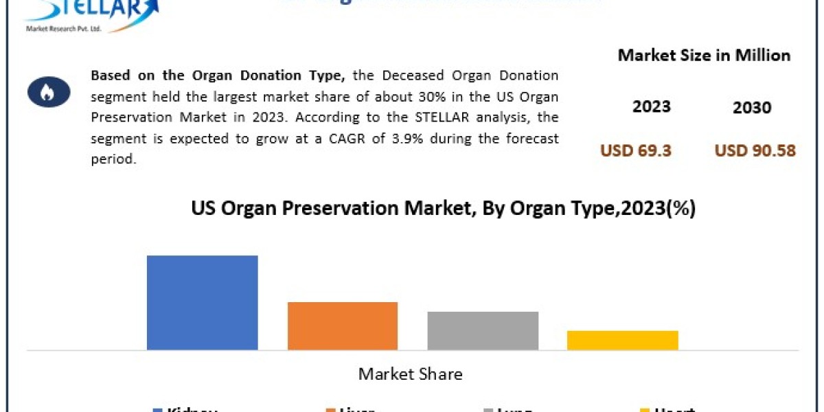 US Organ Preservation Market Size, Share, Key Players, Forecast 2024-2030