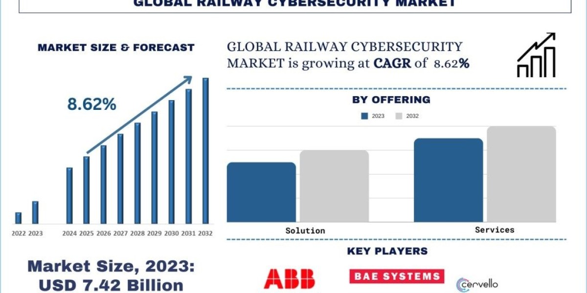 Railway Cybersecurity Market Analysis by Size, Share, Growth, Trends and Forecast (2024-2032) | UnivDatos