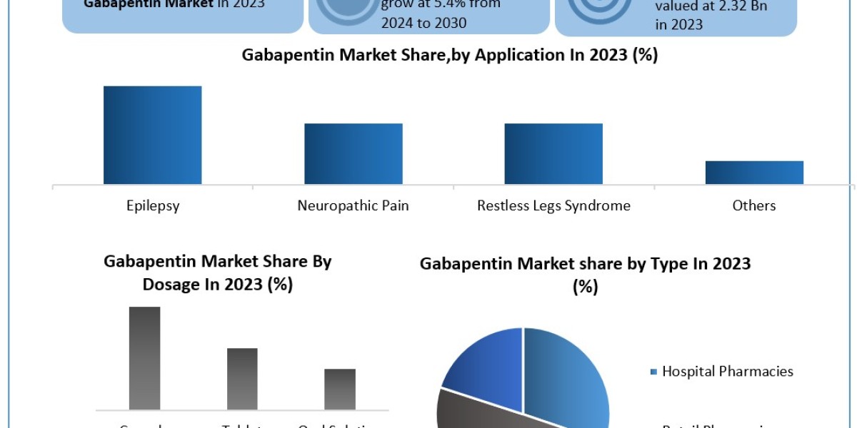 Gabapentin Market:	Beyond the Numbers Game: Size, Share, Revenue, and Statistics Overview | 2024-2030