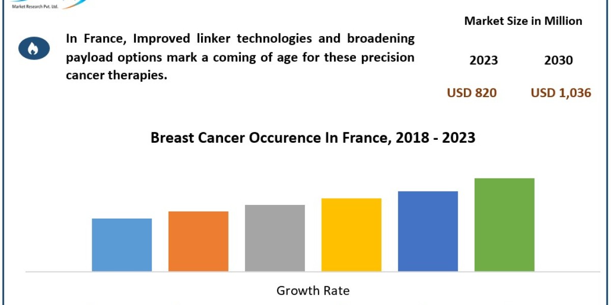 France Antibody Drug Conjugates Industry Opportunities, Business Size With Expansion Plans Forecast To 2024-2030