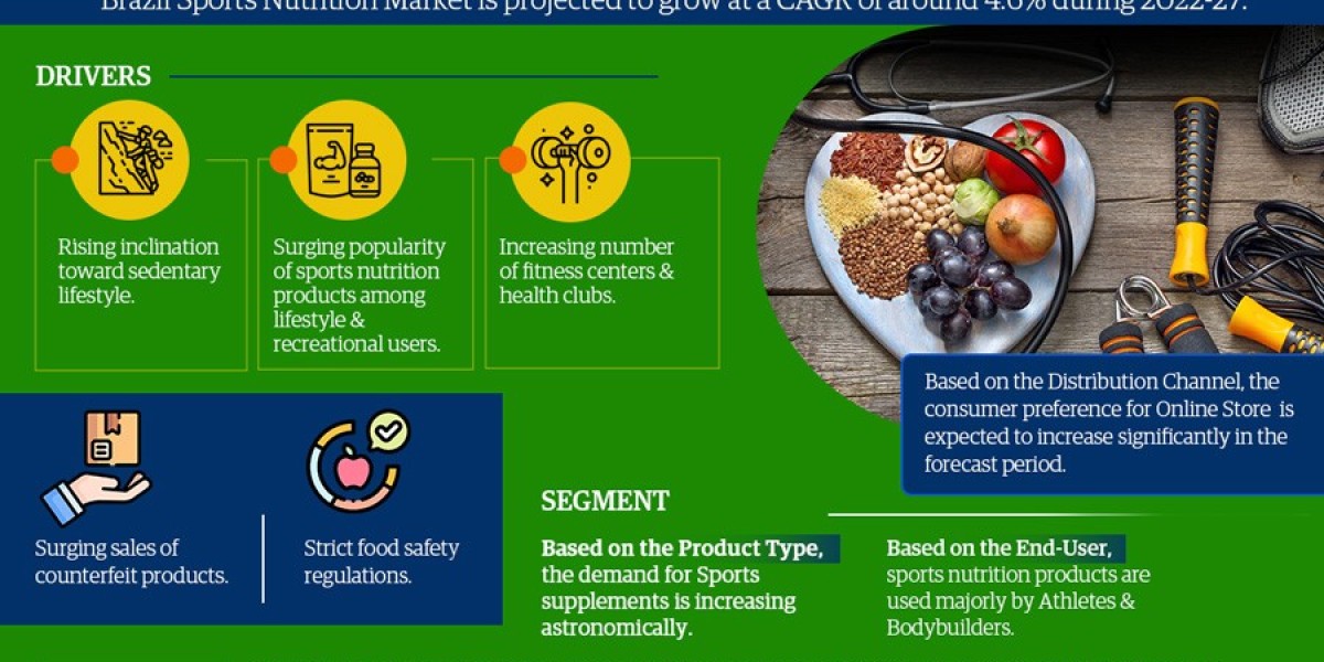 Key Manufacturers Operating in Brazil Sports Nutrition Market to Hit Lucrative Growth CAGR of 4.6% by 2027