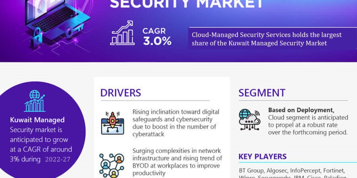 Key Manufacturers Operating in Kuwait Managed Security Market to Hit Lucrative Growth CAGR of 3.0% by 2027