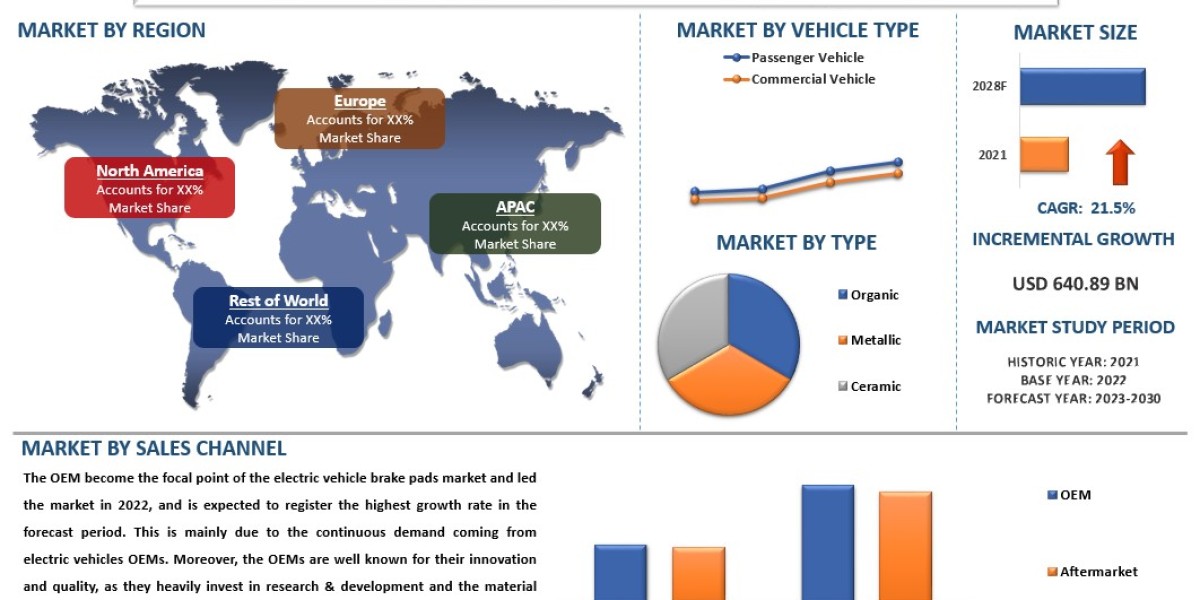 Electric Vehicle Brake Pads Market Size, Share, Growth and Forecast to 2030