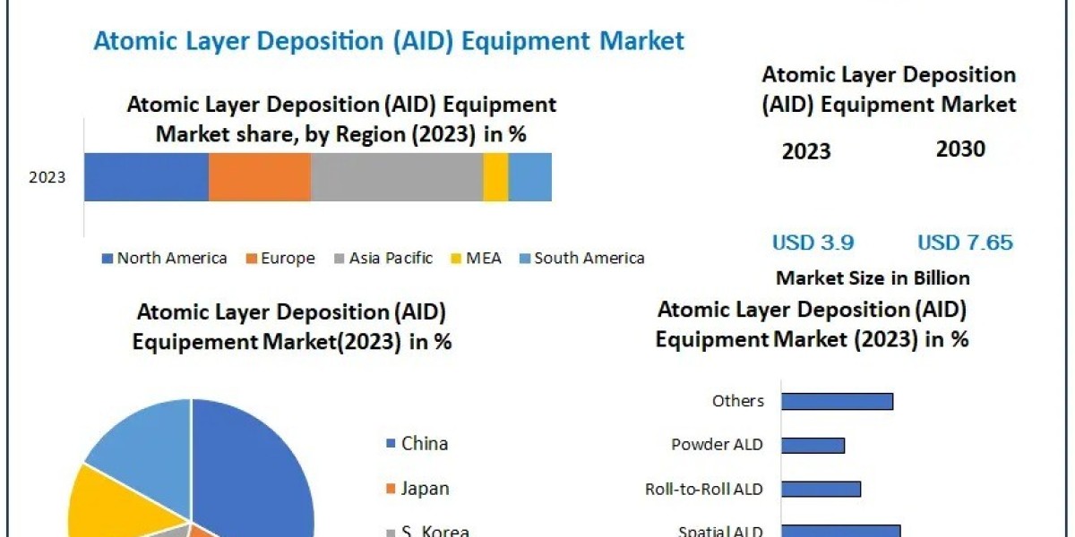 Atomic Layer Deposition ALD Equipment Market technological advancements reshaping the industry by 2030