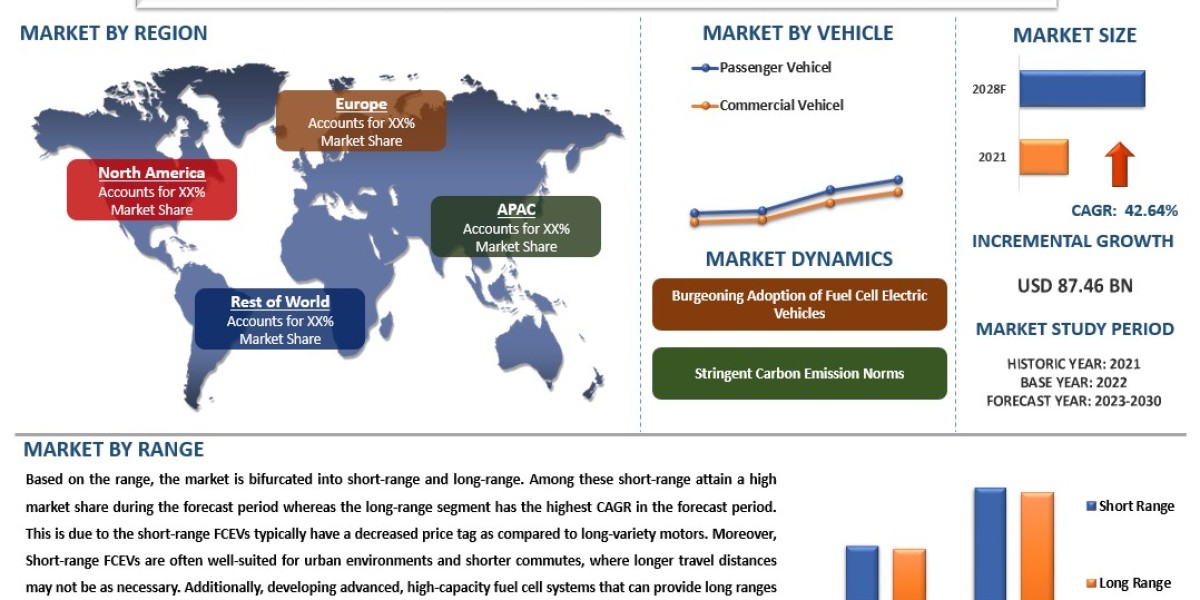 Hydrogen Fuel Cell Electric Vehicle Market Size, Share, Growth and Forecast to 2030