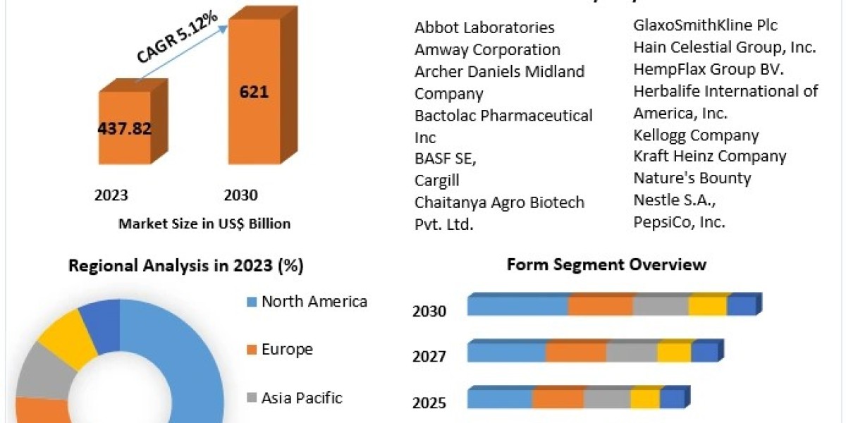 Nutraceutical Market 2024-2030: Growth Opportunities in Personalized Nutrition Solutions