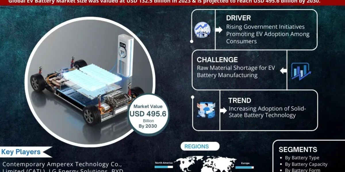 EV Battery Market to Witness 14.4% CAGR Growth Between 2024 and 2030