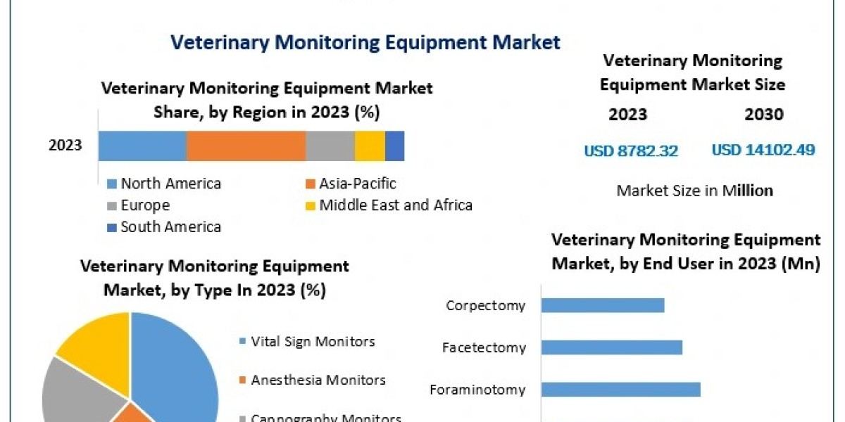 Veterinary Monitoring Equipment Market Report: Analysis of Growth Drivers and Key Insights