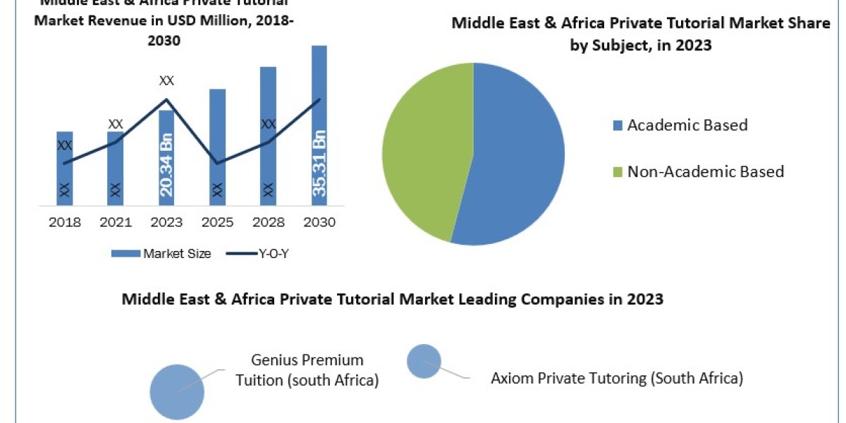 Middle East & Africa Private Tutorial Market: Industry Analysis and Forecast (2024-2030) Trends, Statistics, Dynamic