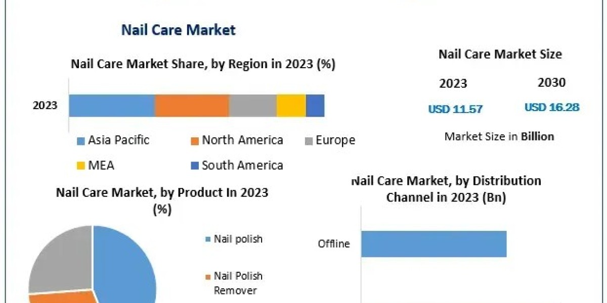 Nail Care Market Led by Nail Polish Segment, Valued at USD 11.57 Bn in 2023