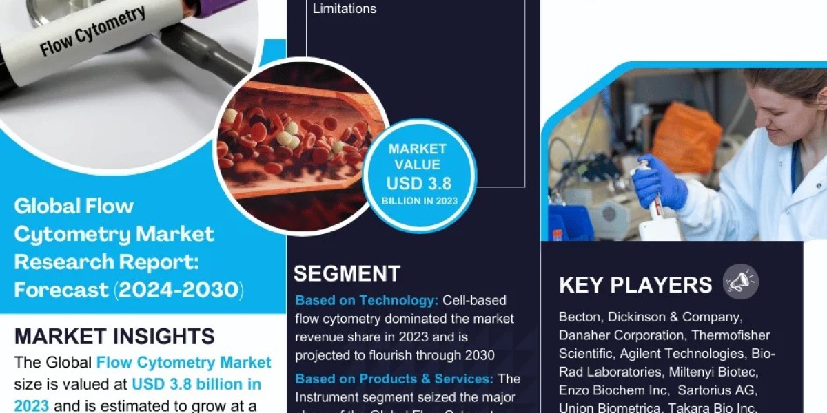 Flow Cytometry Market to Witness 10.6% CAGR Growth Between 2023 and 2030