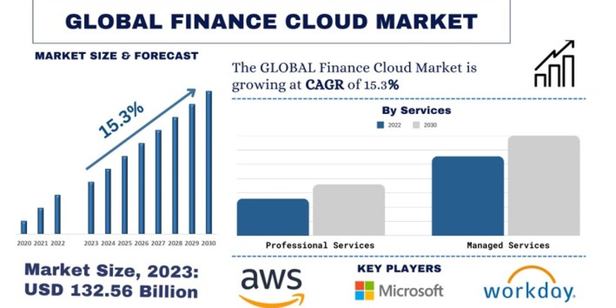 Finance Cloud Market Analysis by Size, Share, Growth, Trends and Forecast (2024-2032) | UnivDatos