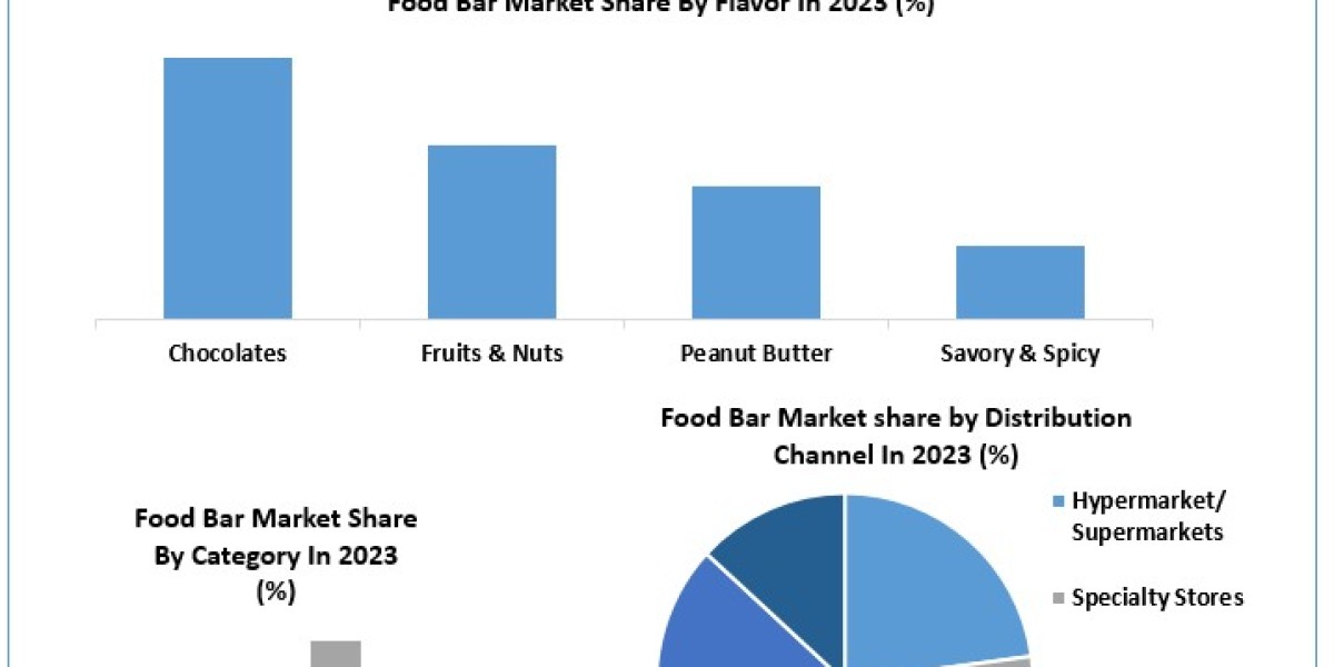 Food Bars Market 	Size, Share, Revenue Rendezvous: Worth Statistics Overview | 2024-2030