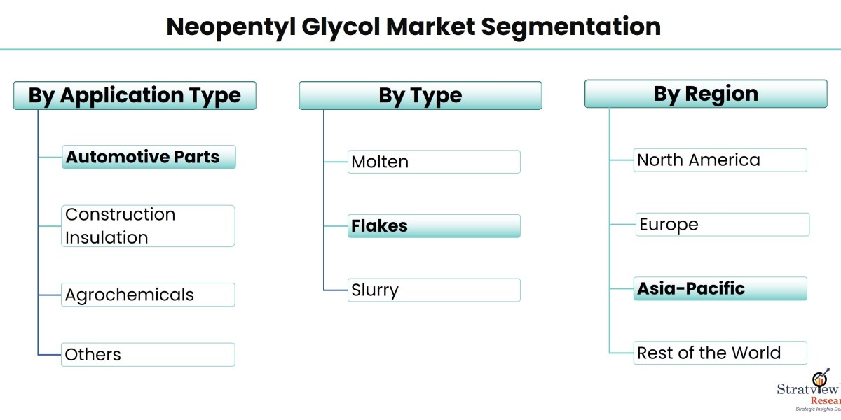 Top Growth Drivers in the Neopentyl Glycol Market: Key Factors to Watch