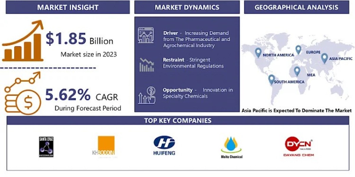 Thiophenol Market Outlook for Forecast Period (2024 to 2032) | IMR