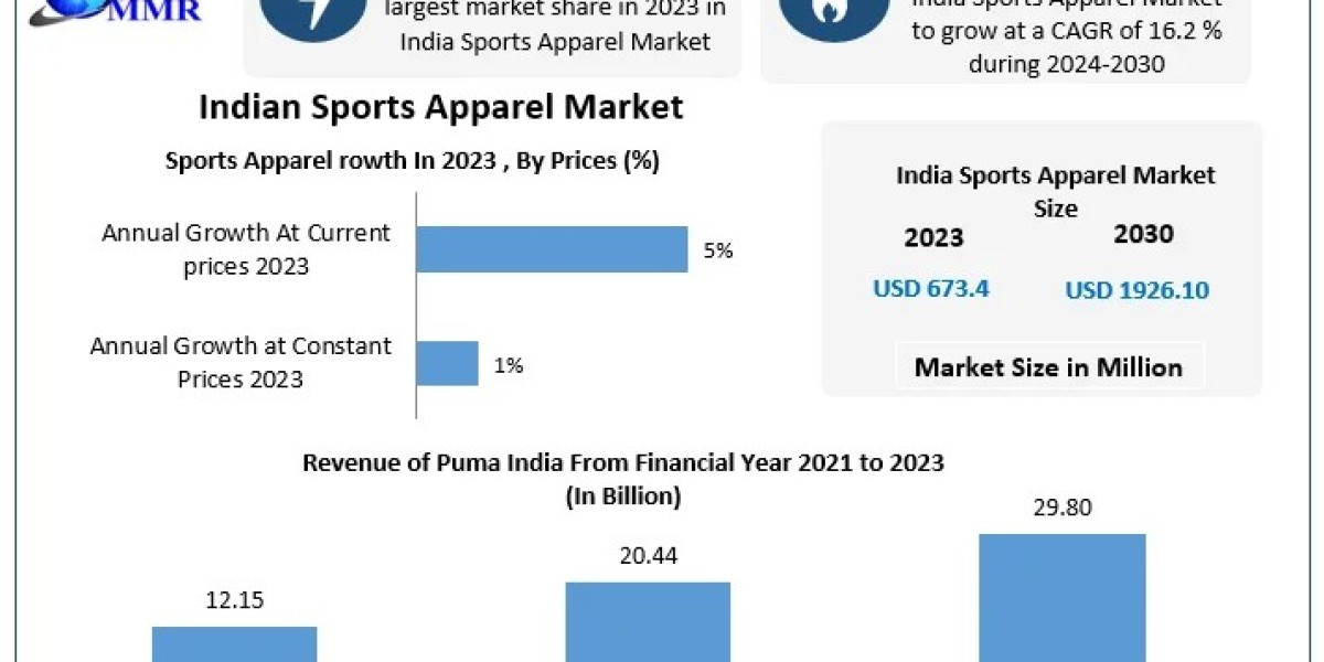 India Sports Apparel Market Analysis: Future Growth Potential and Revenue Forecast