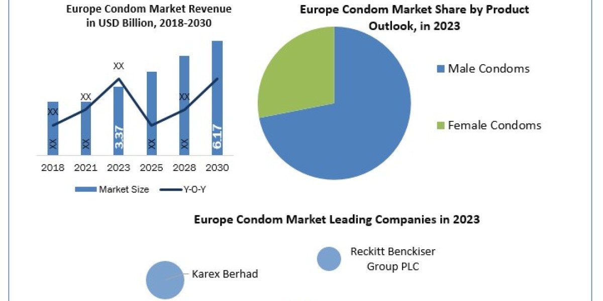 Europe Condom Market 	Worth the Numbers: Size, Share, Revenue, and Statistics Overview | 2024-2030