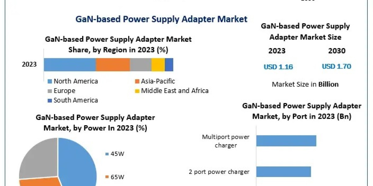 Innovations Powering the GaN-based Power Supply Adapter Market Expansion