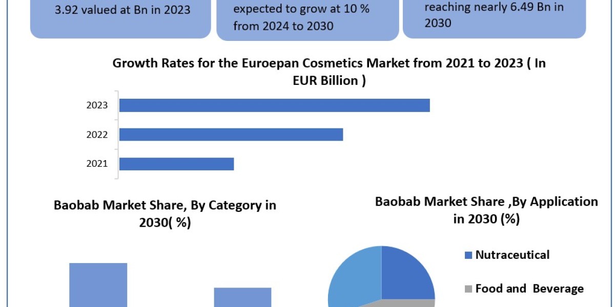 Baobab Market Statistical Spotlight: Segmentation, Outlook, and Overview for Business Growth | 2024-2030