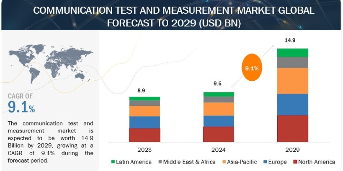 Communication Test and Measurement Industry Forecast to Reach $14.9 Billion by 2029