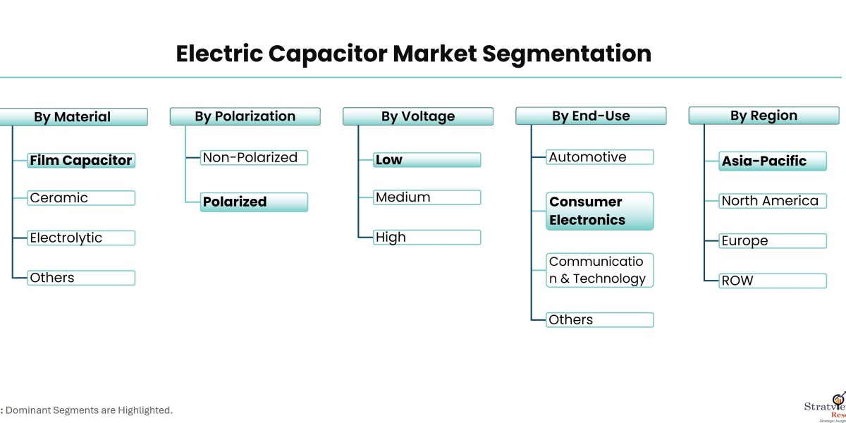 Electric Capacitor Market Opportunities: Key Areas for Strategic Investment