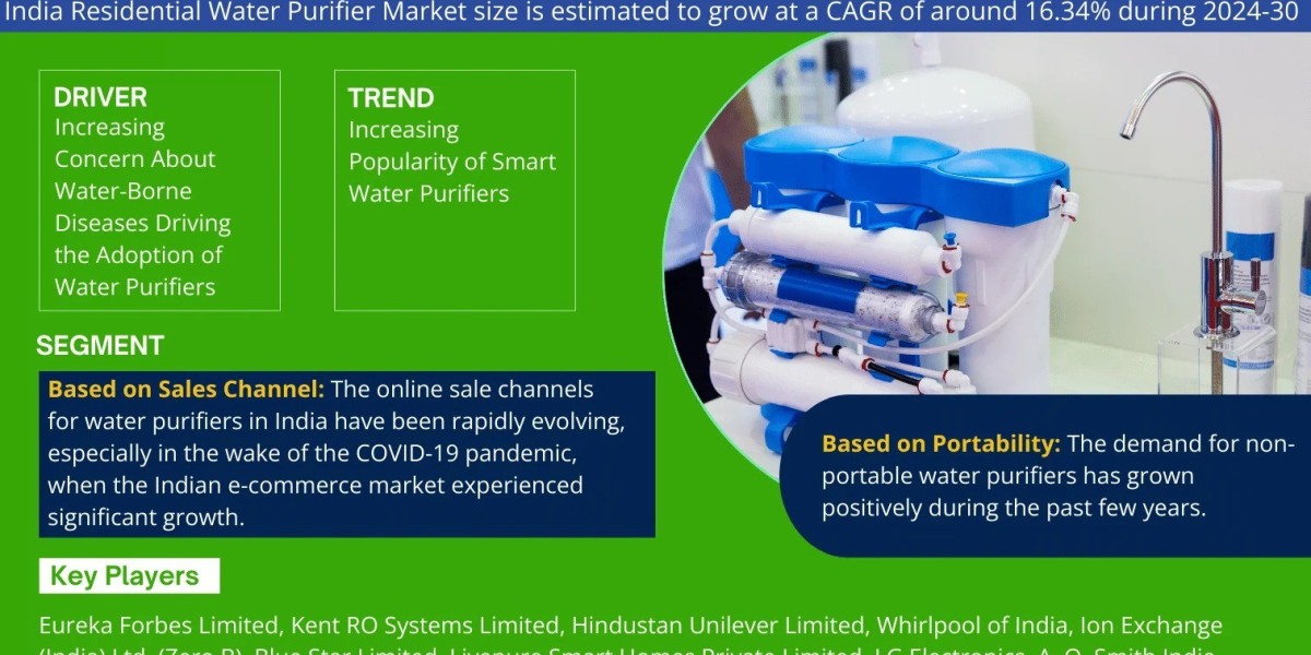 India Residential Water Purifier Sector Predicted to Achieve 16.34% CAGR by 2030 Amid Rising Demand