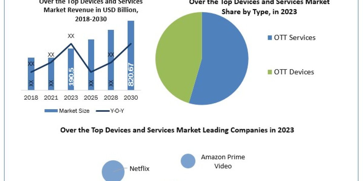 Over the Top Devices and Services Market Trends, Size, Top Leaders, Future Scope and Outlook 2030