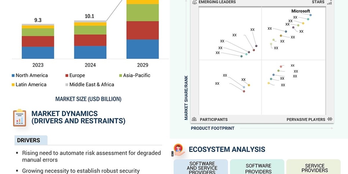 AI Model Risk Management Market Expected to Reach $10.5 Billion by 2029