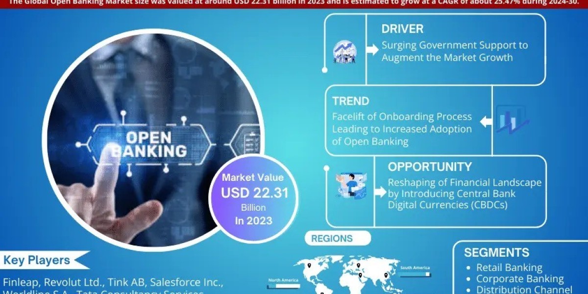 Open Banking Market Anticipates 25.47% CAGR Growth by 2030, MarkNtel