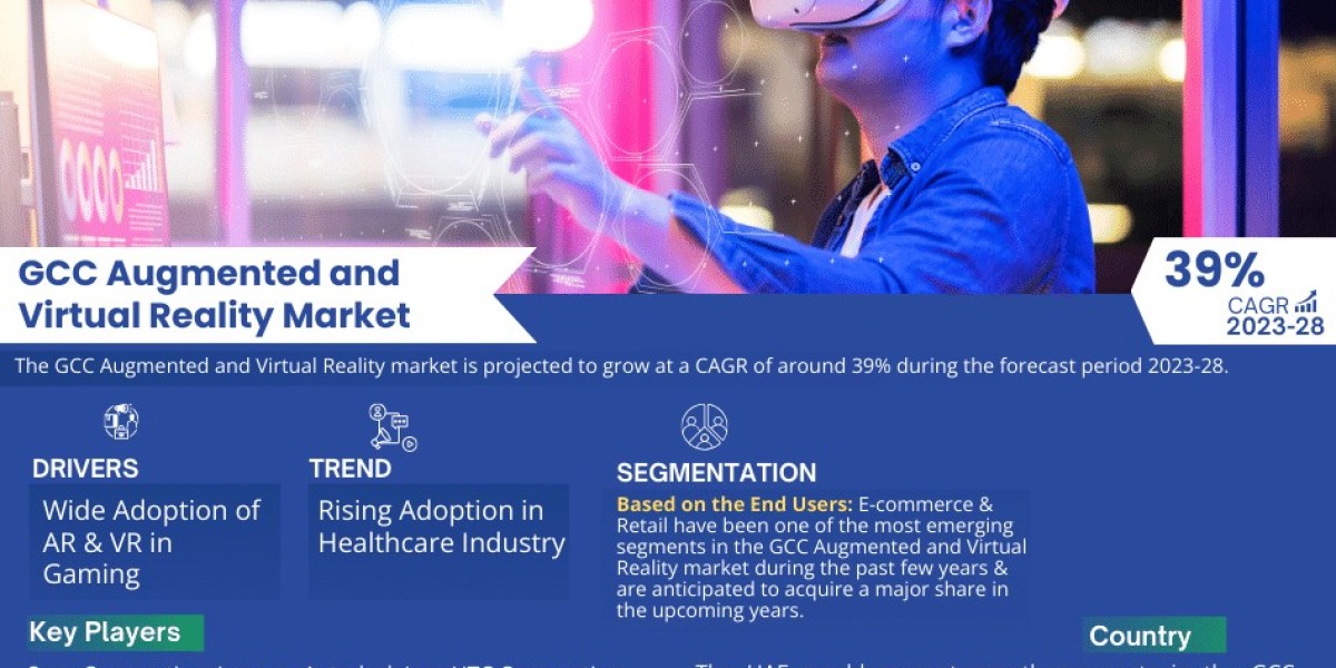 GCC Augmented and Virtual Reality Market Anticipates 39% CAGR Growth by 2028, MarkNtel