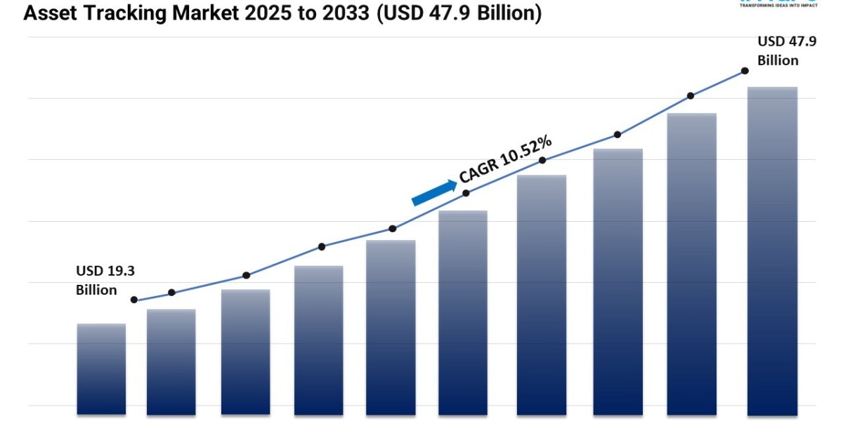 Asset Tracking Market Share, Demand, Growth, and Forecast 2025-2033